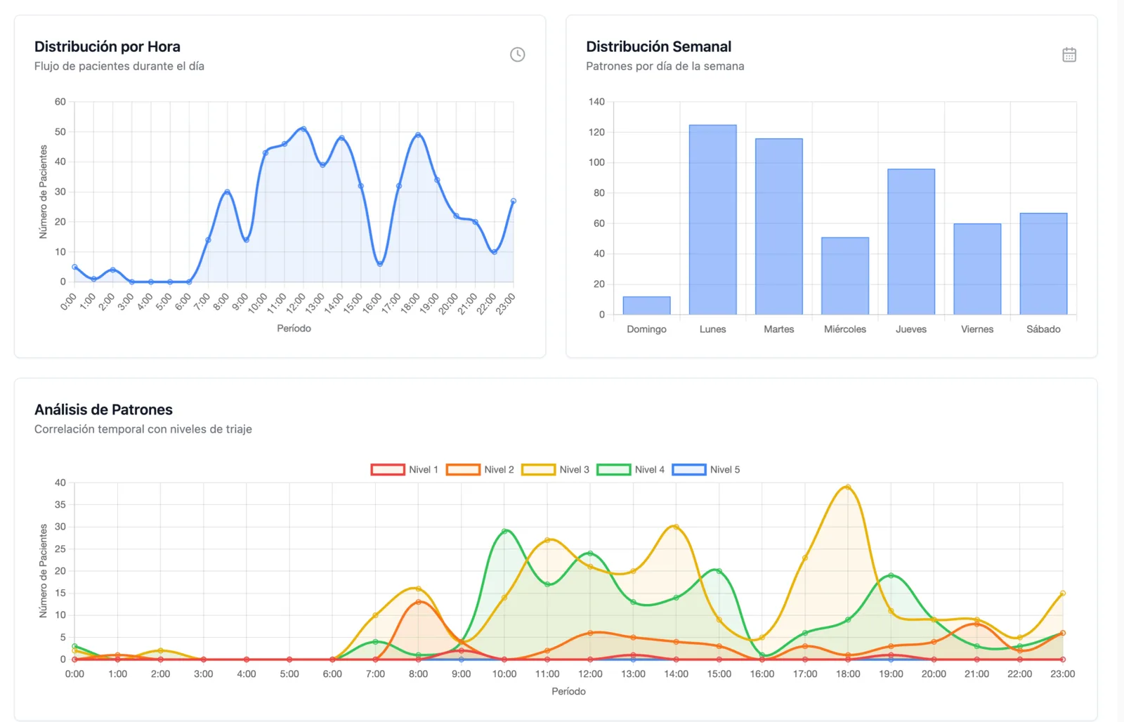 Dashboard de OnCallers con estadísticas de pacientes, procedimientos y actividad de guardia